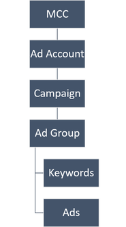 Paid Search Account Structure